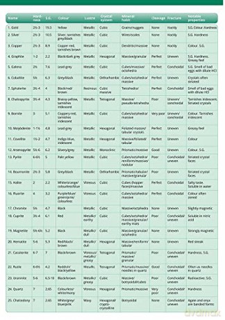 Guide To Common Minerals - Field Studies Councl [KSIĄŻKA]