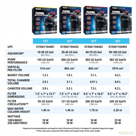 Fluval - Canister Filter 107 550l/H - (126.4107)