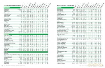 The Food Counter's Pocket Companion Sixth Edition: Calories, Carbohydrates, Protein, Fats, Fiber, Sugar, Sodium, Iron, Calcium, Potassium, and Vitamin D-With 32 Restaurant Chains - Rebecca Lindberg [KSIĄŻKA]