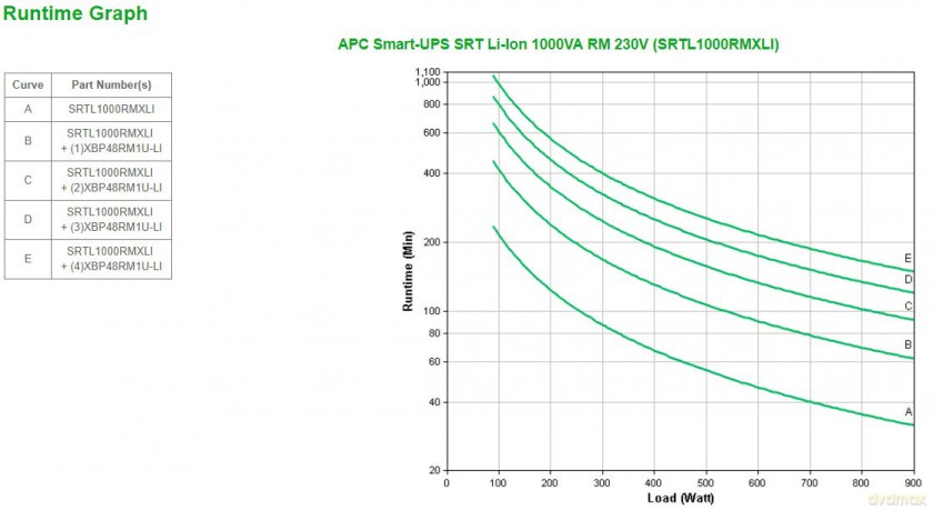 SRTL1000RMXLI Smart-UPS RT1000VA/900W 3U Baterie Litowo-jonowe Czas podtrzymania 31 min dla 100%, gwarancja 5 lat