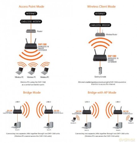 DAP-1360 punkt dostępu WiFi N300 (2.4GHz) 1xLAN 2xRP-SMA (odkręcane) MIMO WDS