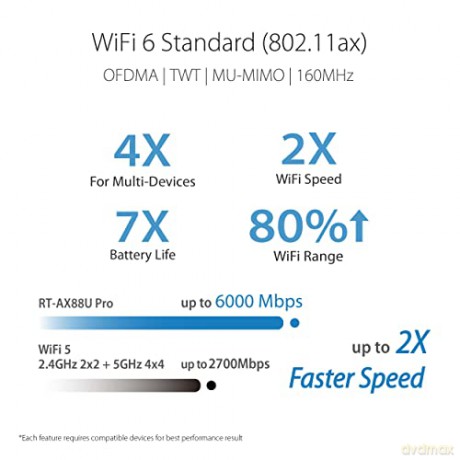 Router RT-AX88U Pro WiFi AX6000 1WAN 5LAN USB