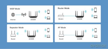 Router WiFi A3300R