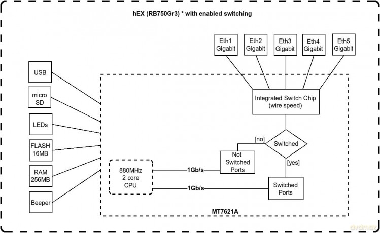 Router xDSL 1xWAN 4xLAN RB750Gr3