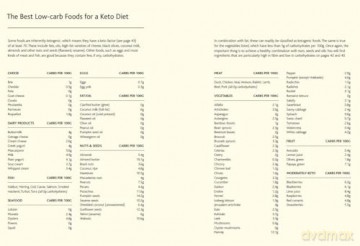 The 28 Day Keto High Fibre Plan: More Than 70 Gut-friendly Recipes [KSIĄŻKA]