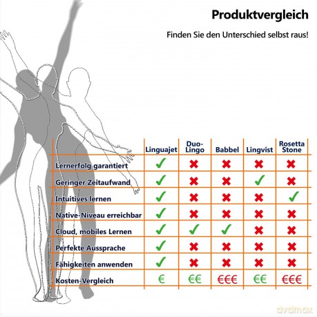 Linguajet Starterpaket: Gehirn-gerecht Sprachen lernen, Computerkurs Linguajet [CD]