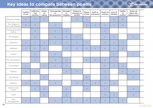 SnapRevise GCSE AQA English Literature: Power and Conflict Poetry - SnapRevise [KSIĄŻKA]
