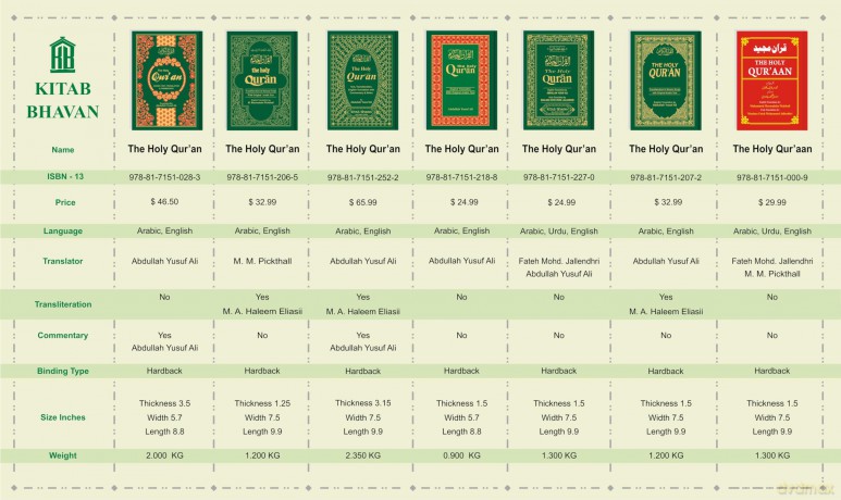 The Holy Qur'an- Original Arabic with English and Urdu translations - Abdullam Yusuf Ali (English translation) Maulana Fateh Mohammad Jallendhri (Urdu translation) [KSIĄŻKA]