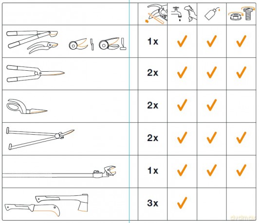 Fiskars Maintenance Set
