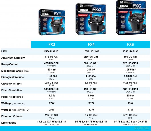 Fluval - FX4 -Canister Filter 2650 l/h