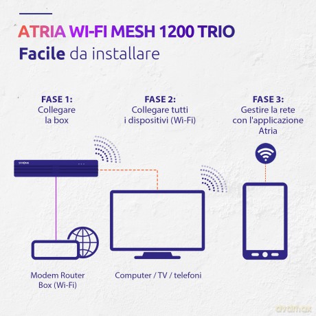 Atria Wi-Fi Mesh 1200 V2 Kit 3x