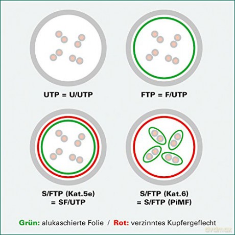 Cavo Patch Categoria 6e S/Ftp 3mt