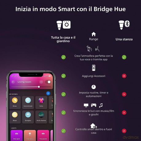 Hue Bridge Dispositivo Di Rete