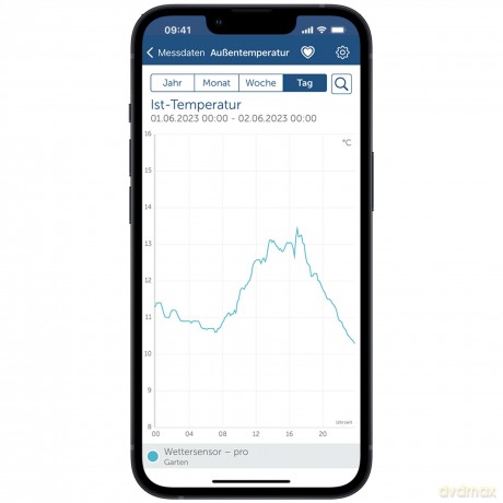 Sensore Meteo Pro Swo-Pr