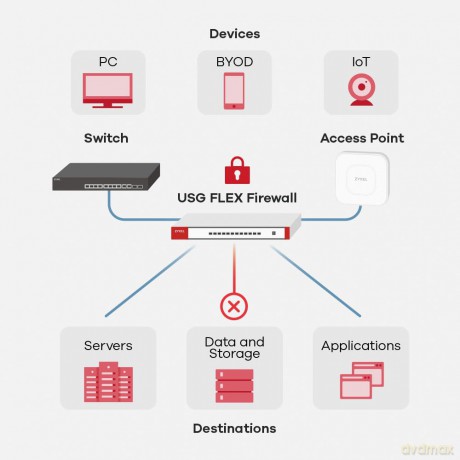 Sg 1001xwan 3xlan/Dmz 1xopt