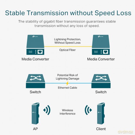 Tp-Link Omada Nek Mc420l Muli-Gigabit...