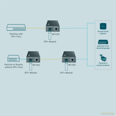 Tp-Link Omada Nek Mc420l Muli-Gigabit...