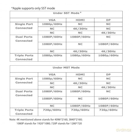 Usb-C Univ.3x Dock 100watt Power