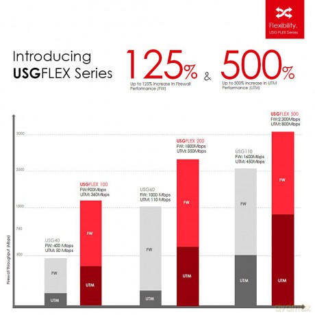 Usgflex Security Gateway 200.