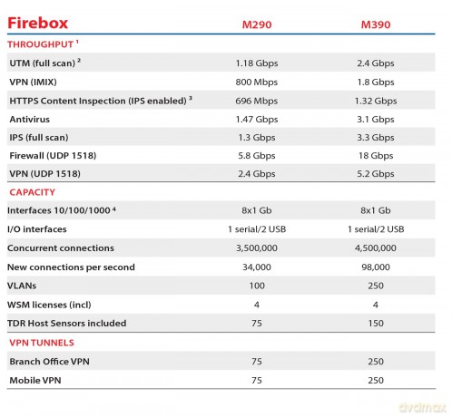 Watchguard Firebox M290 High Availa