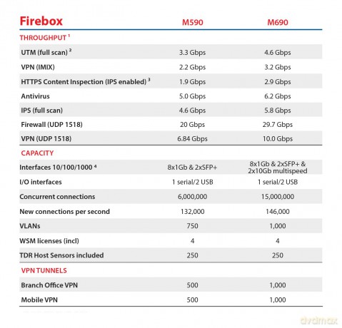 Watchguard Firebox M590 Con 3 Anni