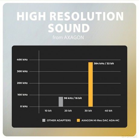 ADA-HC Zewnętrzna karta dźwiękowa USB-C 32bit DAC 3.5mm (F) złącze, 384kHz