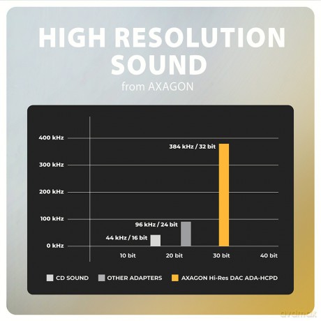 ADA-HCPD Zewnętrzna karta dźwiękowa USB-C 32bit DAC 3.5mm (F) złącze, 384kHz + PD 60W