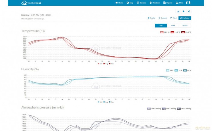 Pofesjonalna stacja pogody z Wifi SWS 9898 WiFI czujnik 5w1