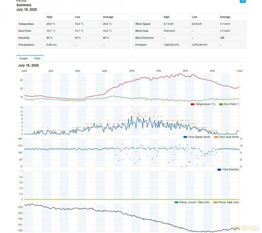 Pofesjonalna stacja pogody z Wifi SWS 9898 WiFI czujnik 5w1