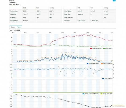 Profesjonalna stacja METEO WiFi SWS 12500 wys. LCD 21,4cm Kolor