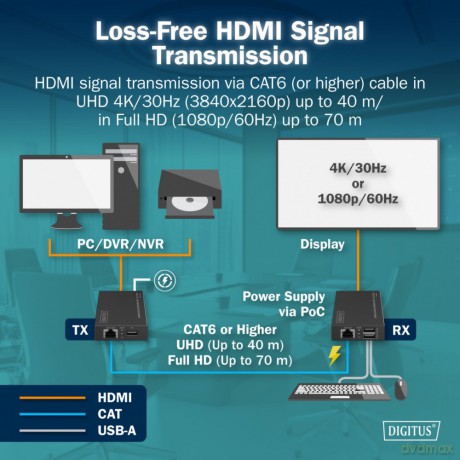 Przedłużacz (extender) po skrętce kat.6 HDMI 4K/30Hz z KVM USB 1.1 do 40m/70m, max. 253 odbiorniki, sterowanie IR - zestaw (odbiornik/nadajnik)