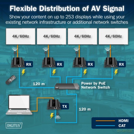 Przedłużacz (extender) po skrętce kat.6 HDMI 4K/60Hz przez IP 1G lub do 120m/200m z PoE, max. 253 odbiorniki, sterowanie IR - zestaw