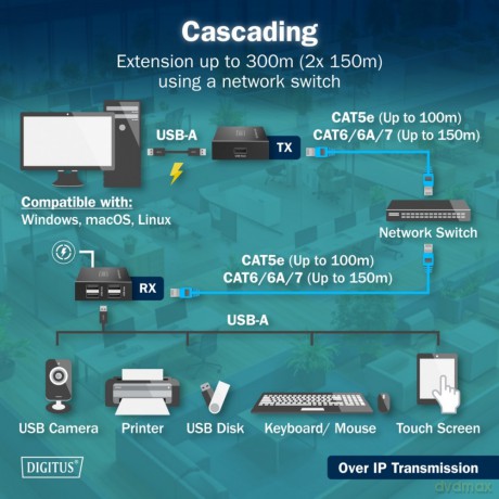 Przedłużacz (extender) po skrętce kat.6 USB 2.0 do 150m, 4x USB-A do 480 Mbps, 1x RJ45 (Gigabit Ethernet) - zestaw (odbiornik/nadajnik)