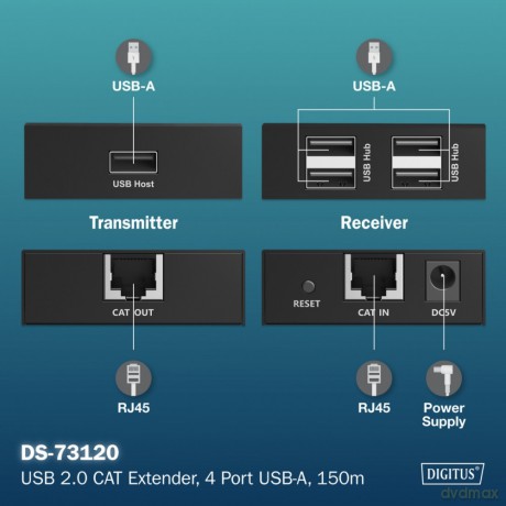 Przedłużacz (extender) po skrętce kat.6 USB 2.0 do 150m, 4x USB-A do 480 Mbps, 1x RJ45 (Gigabit Ethernet) - zestaw (odbiornik/nadajnik)