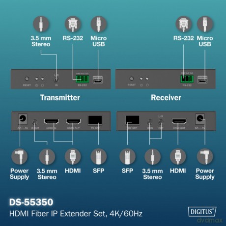 Przedłużacz (extender) światłowodowy HDMI 4K/60Hz przez IP 1G lub do 40km/300m, HDMI Loop-Out, sterowanie IR - zestaw (odbiornik/nadajnik)