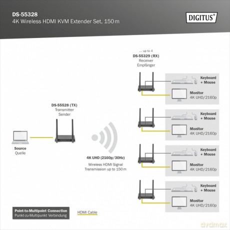 Przedłużacz/Extender KVM HDMI+USB bezprzewodowy 150m UHD 4K60Hz (zestaw)
