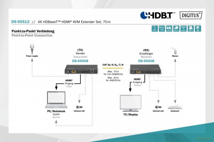 Przedłużacz/Extender KVM HDMI+USB HDBaseT 70m 4K30Hz HDCP 2.2 PoC (Power over Cable) audio IR zestaw