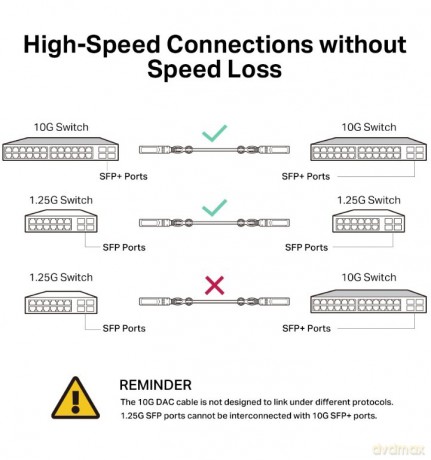 Przewód SM5220-3M Omada 3M Direct Attach SFP+ 10G