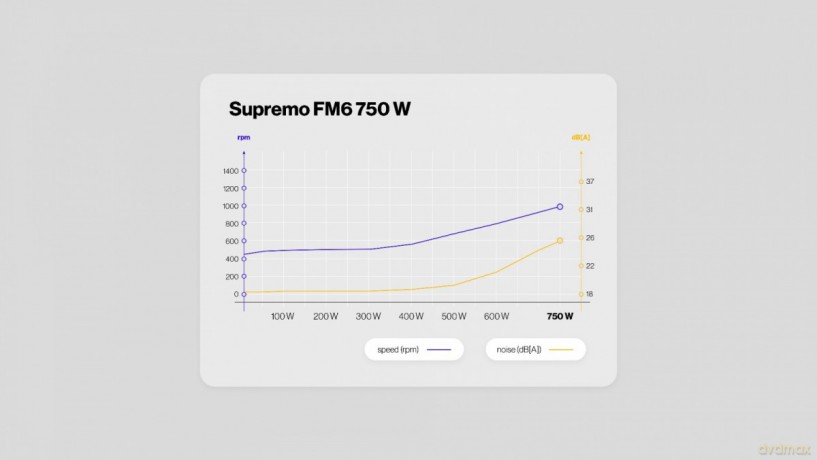 Zasilacz Supremo FM6 Gold 750W EY7A013