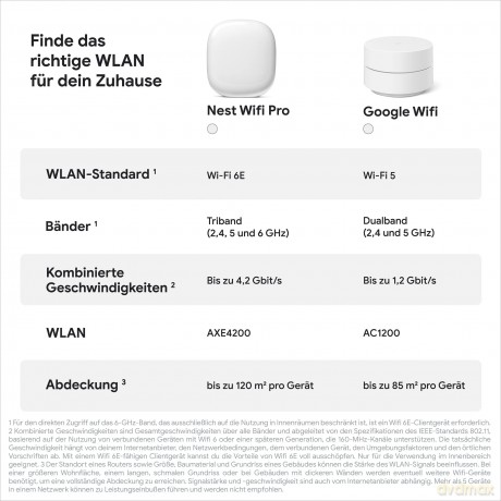 Google - Nest WiFi Pro Wireless Router