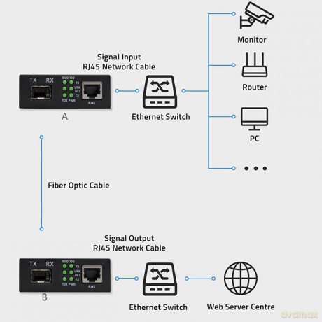 Dwukierunkowy Media Konwerter SWITCH Ethernet 1x RJ45 1x SFP | 1000Mb/s | 5V