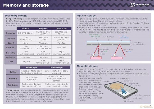 SnapRevise GCSE Computer Science Notes - Veena Peter [KSIĄŻKA]
