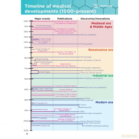 SnapRevise GCSE History Summary Notes: Medicine and Health in Britain - Sabiha Khan [KSIĄŻKA]