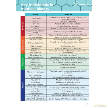 SnapRevise GCSE History Summary Notes: Medicine and Health in Britain - Sabiha Khan [KSIĄŻKA]
