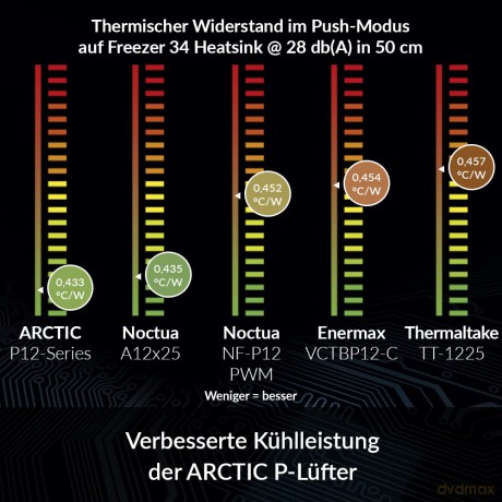 ARCTIC Lźfter 120*120*25 P12 Max PWM reg