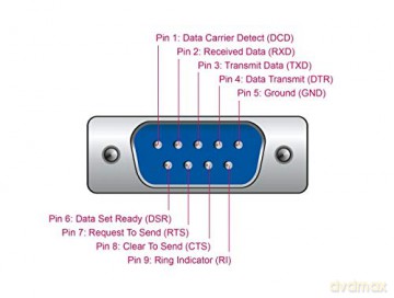 DELOCK Adapter USB-A -> RS232 DB9 St/Bu