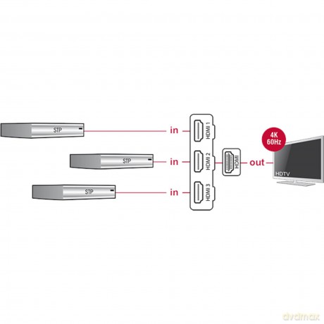 Delock HDMI UHD Switch 3 x HDMI in > 1 x