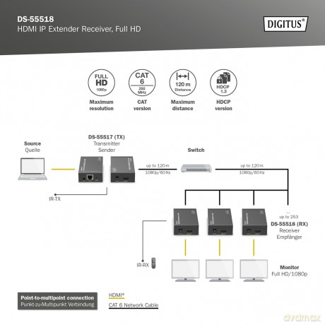 DIGITUS HDMI IP Extender Receiver Full H