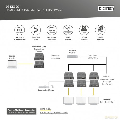 DIGITUS HDMI KVM IP Extender Set, Full H
