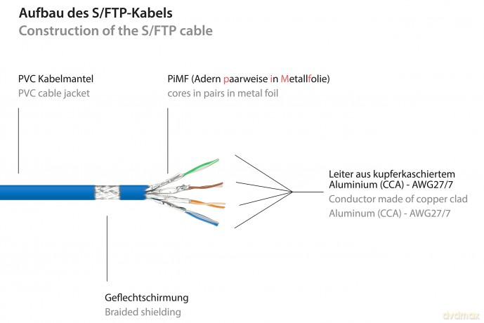 Good Connections Cat.6 Patchkabel SFTP b